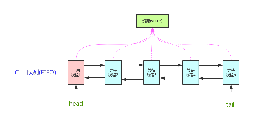 AbstractQueuedSynchronizer CLH queue