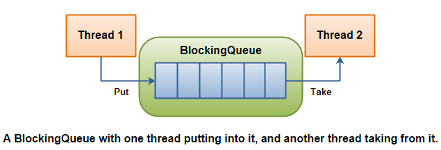 BlockingQueue