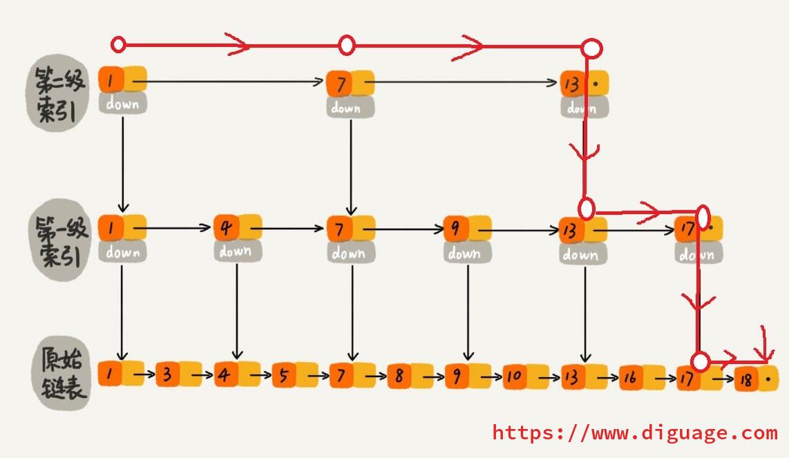 ConcurrentSkipListMap search