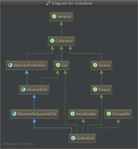 DiagramForLinkedList