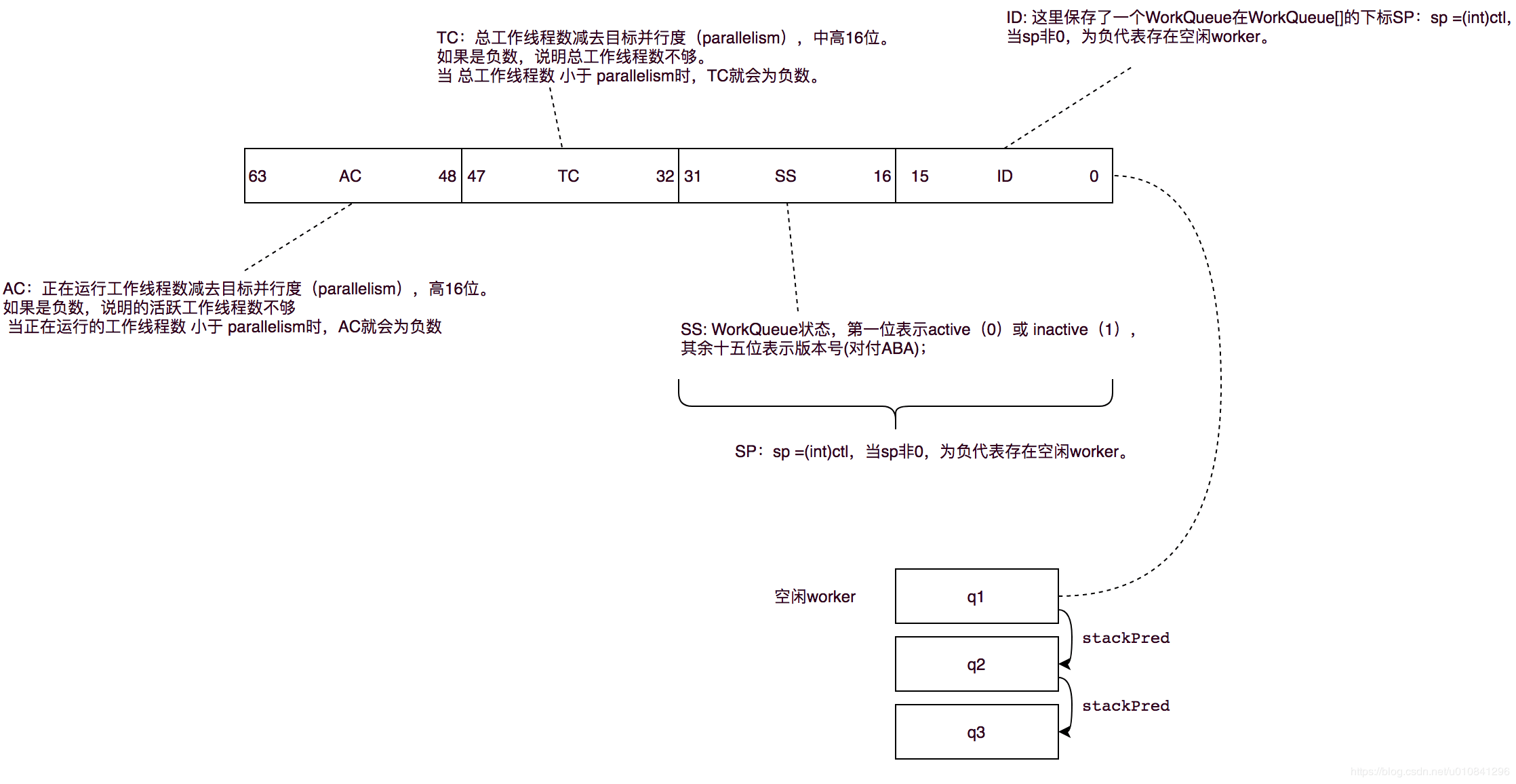 ForkJoinPool ctl