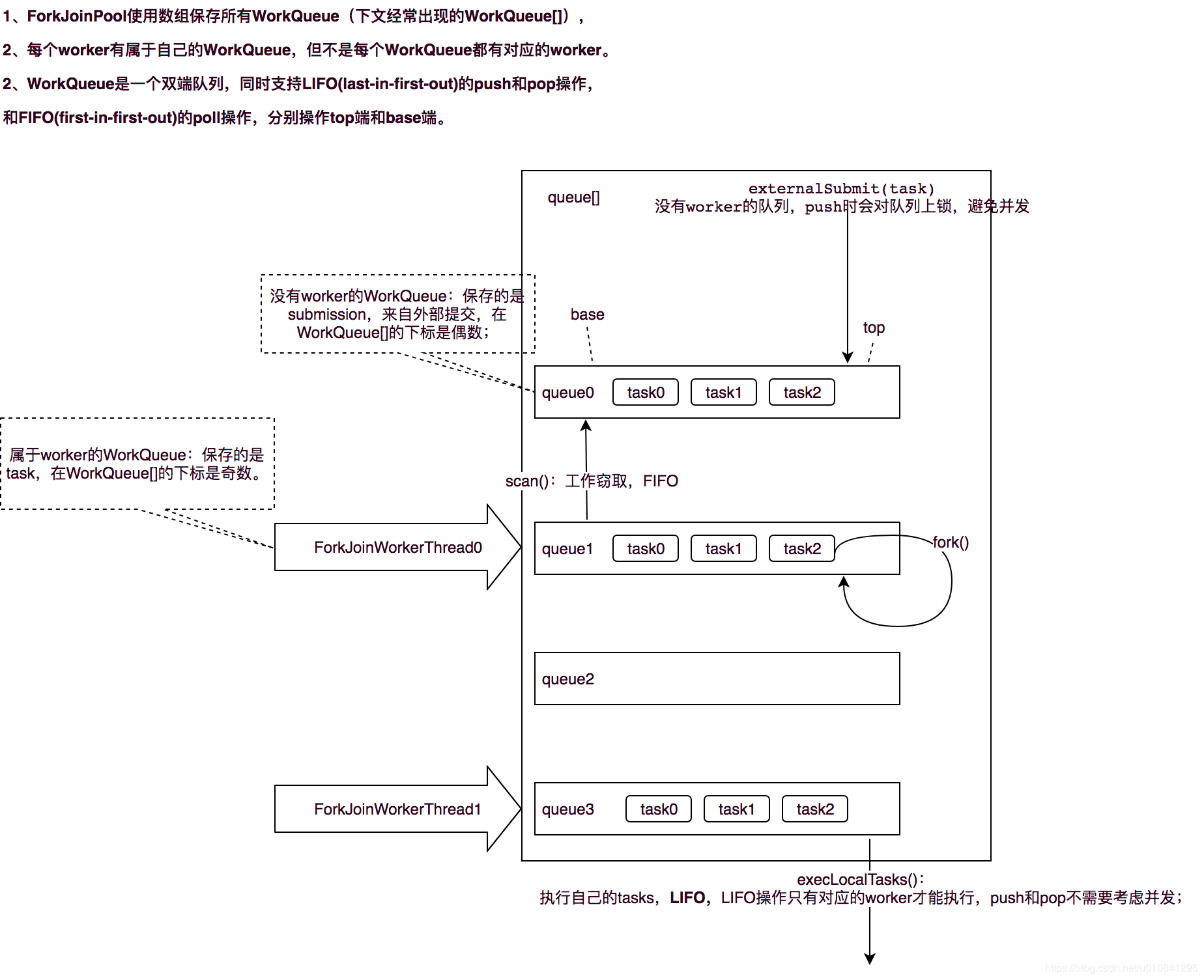 ForkJoinPool data structures