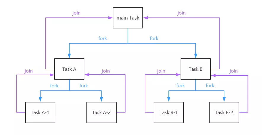 ForkJoinPool fork join