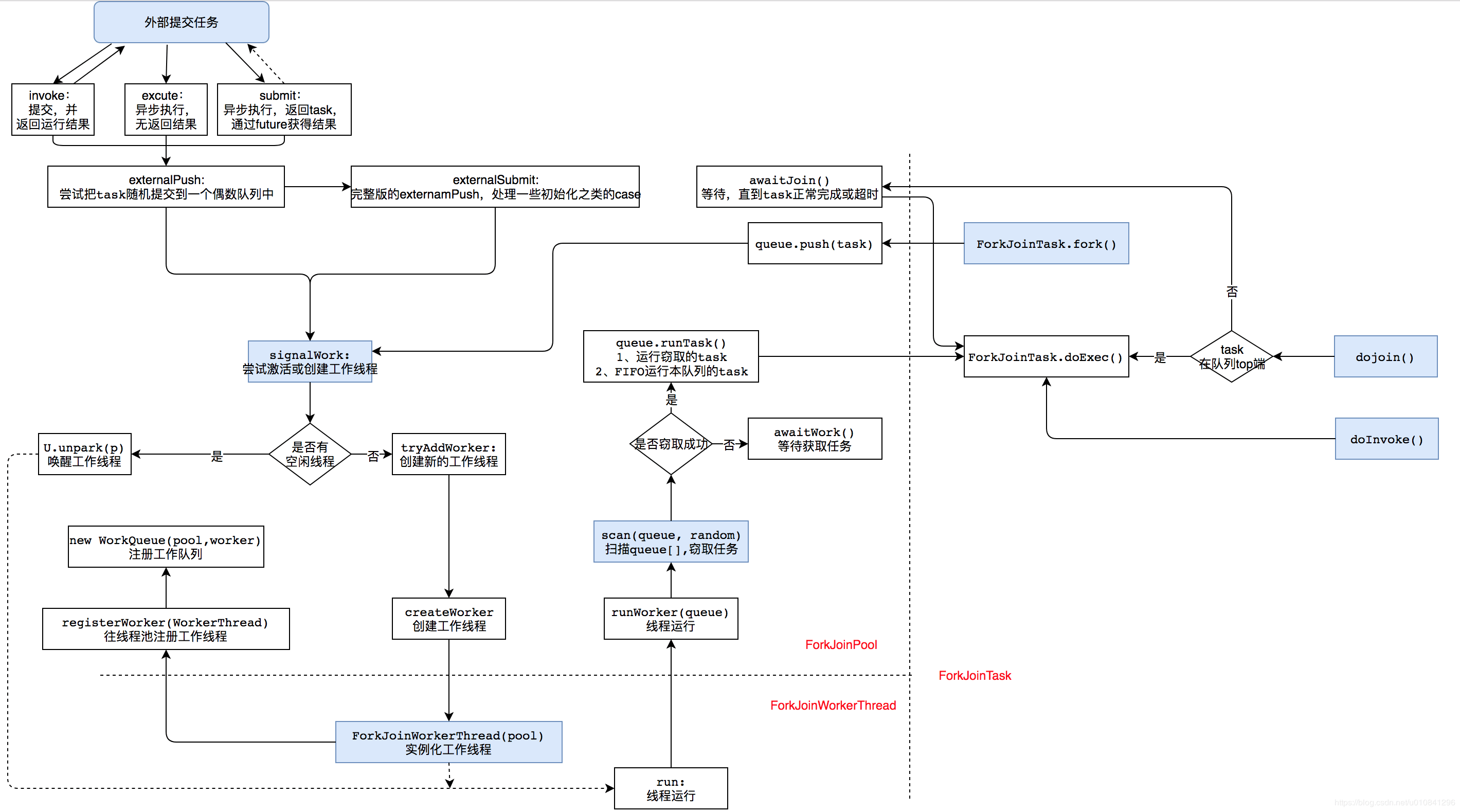 ForkJoinPool invoke link