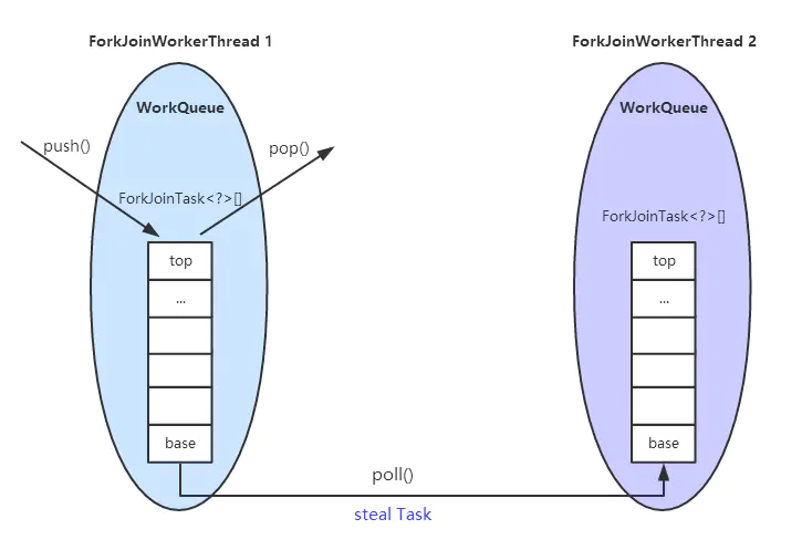 ForkJoinPool work stealing