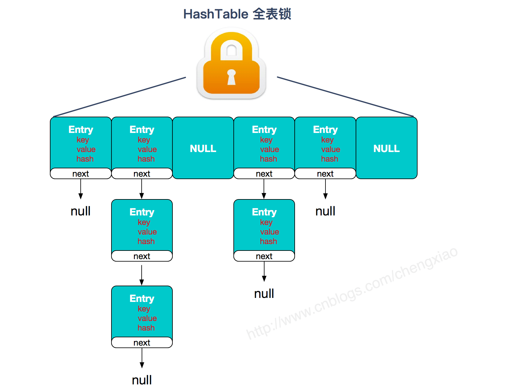 Hashtable lock