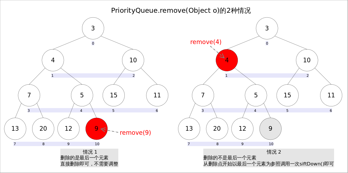 PriorityQueue remove2