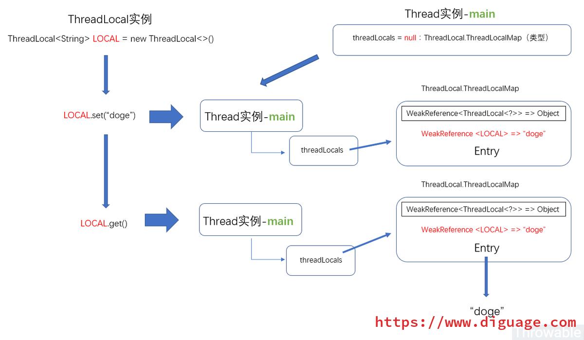 ThreadLocal set get
