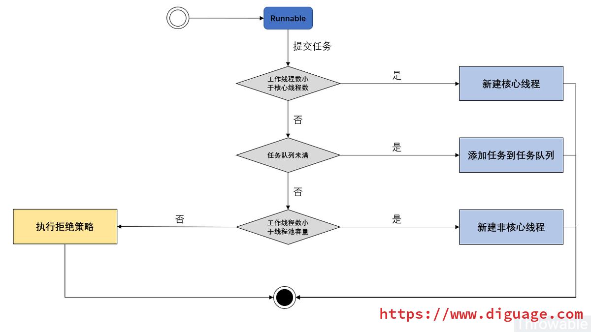 ThreadPoolExecutor process