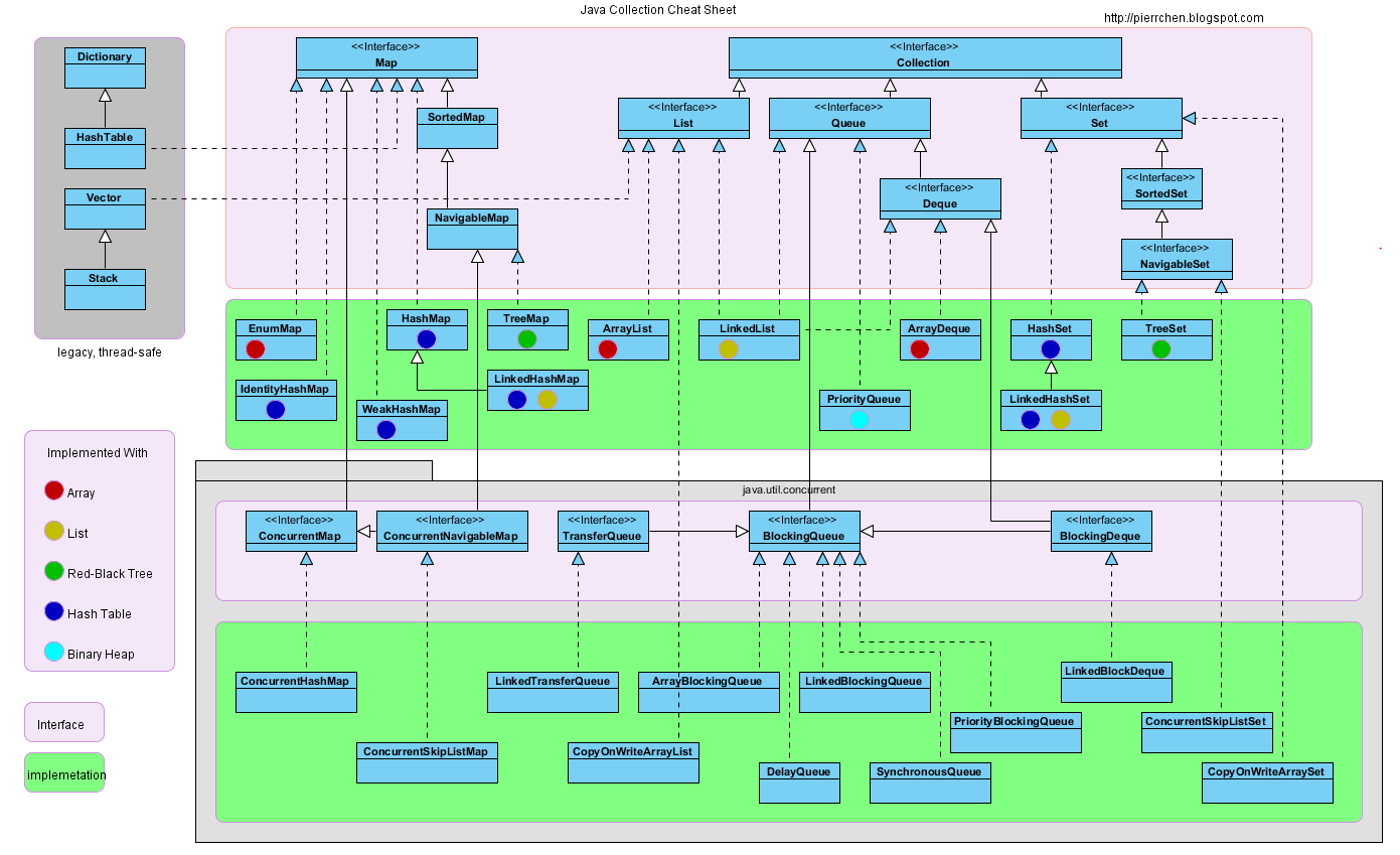 java collections overview