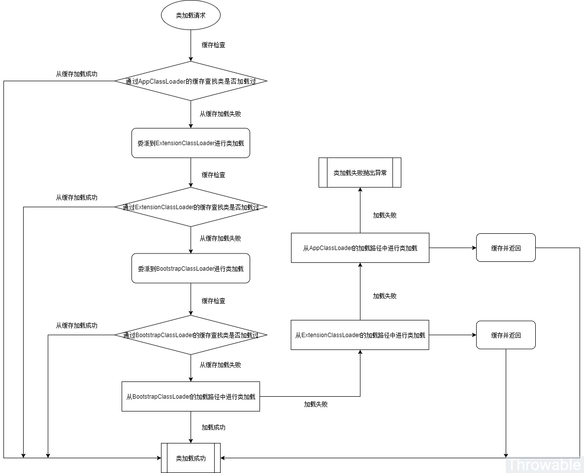 load class process