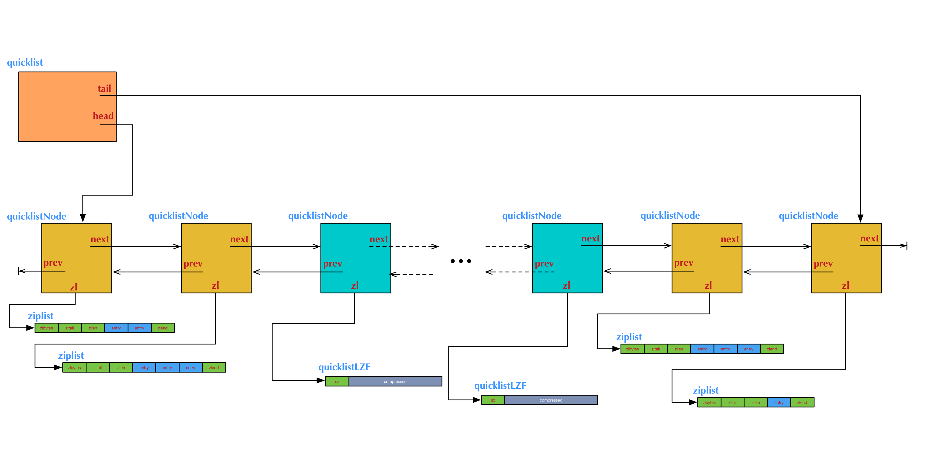 redis quicklist structure