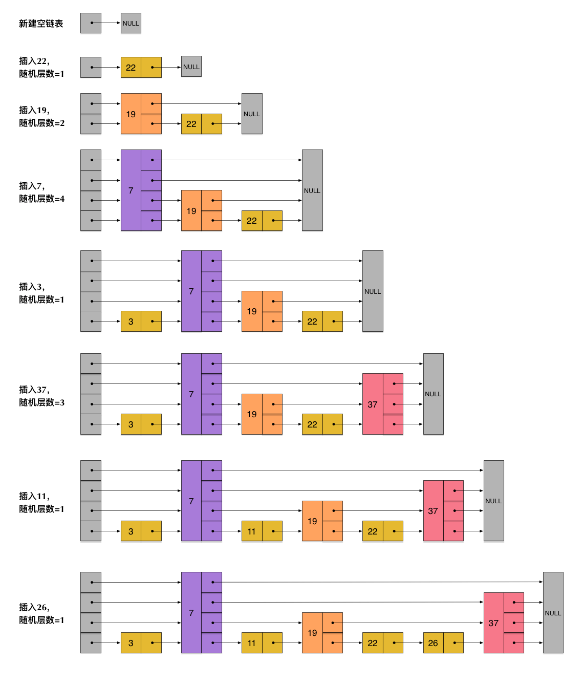 redis skiplist insertions