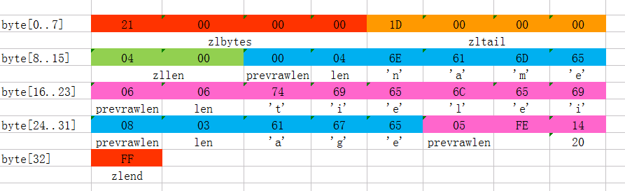 redis ziplist sample