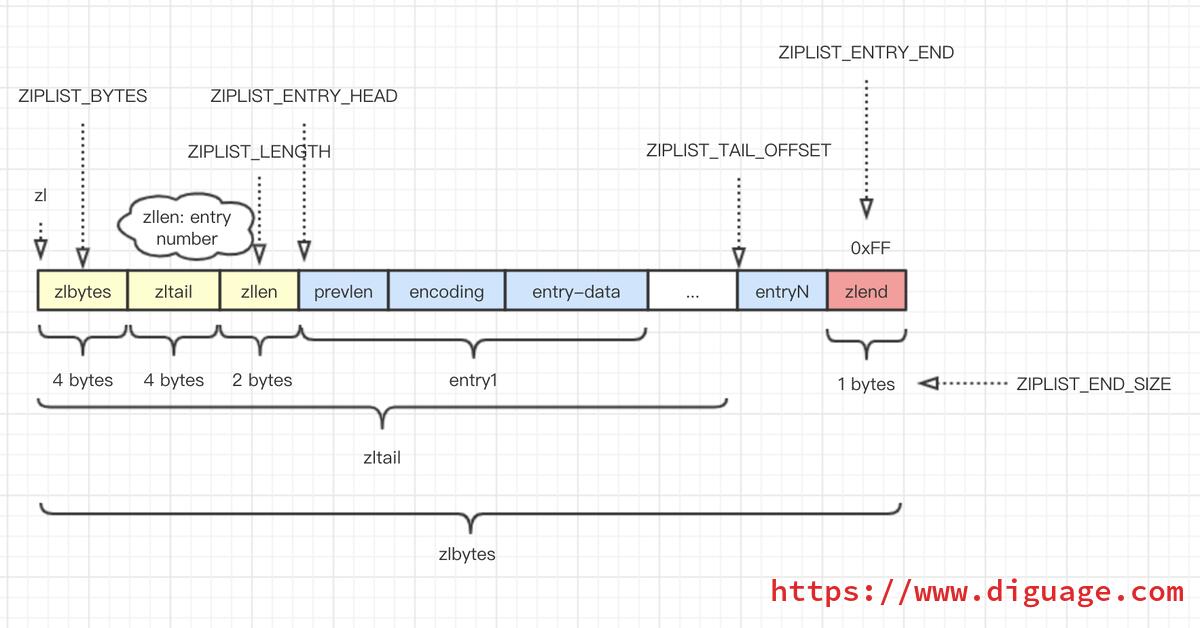 redis ziplist structure