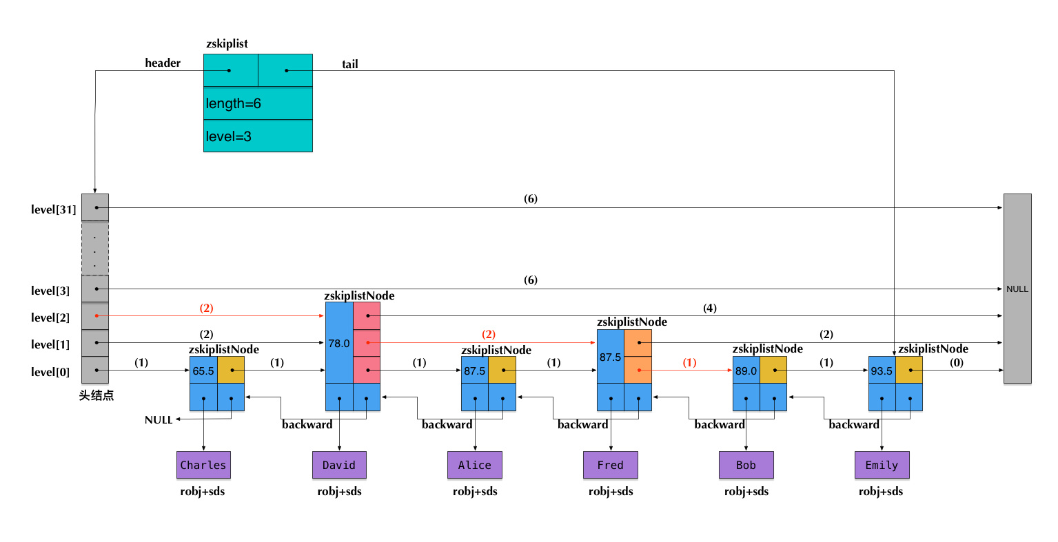 redis skiplist example