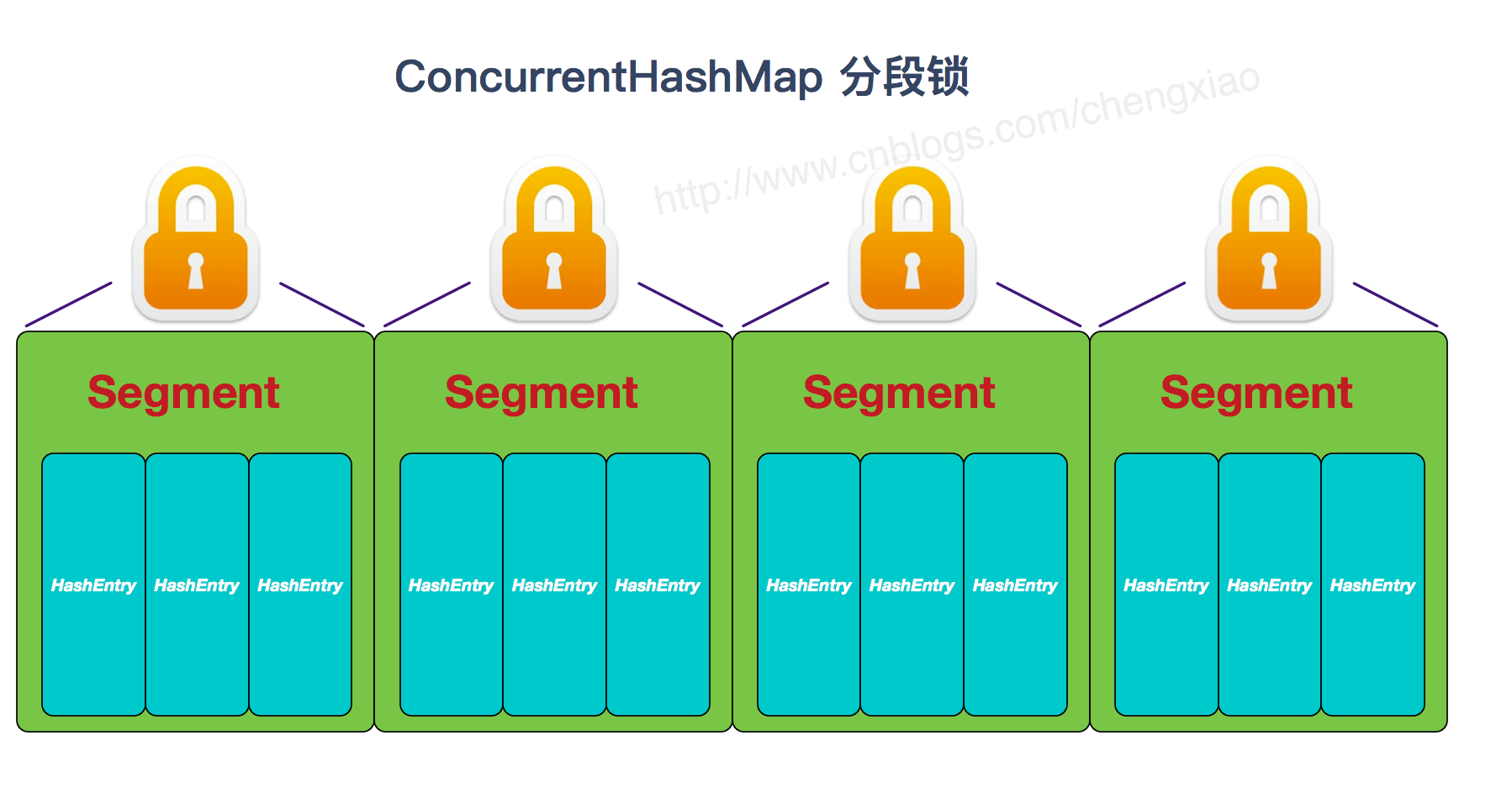 ConcurrentHashMap segment lock