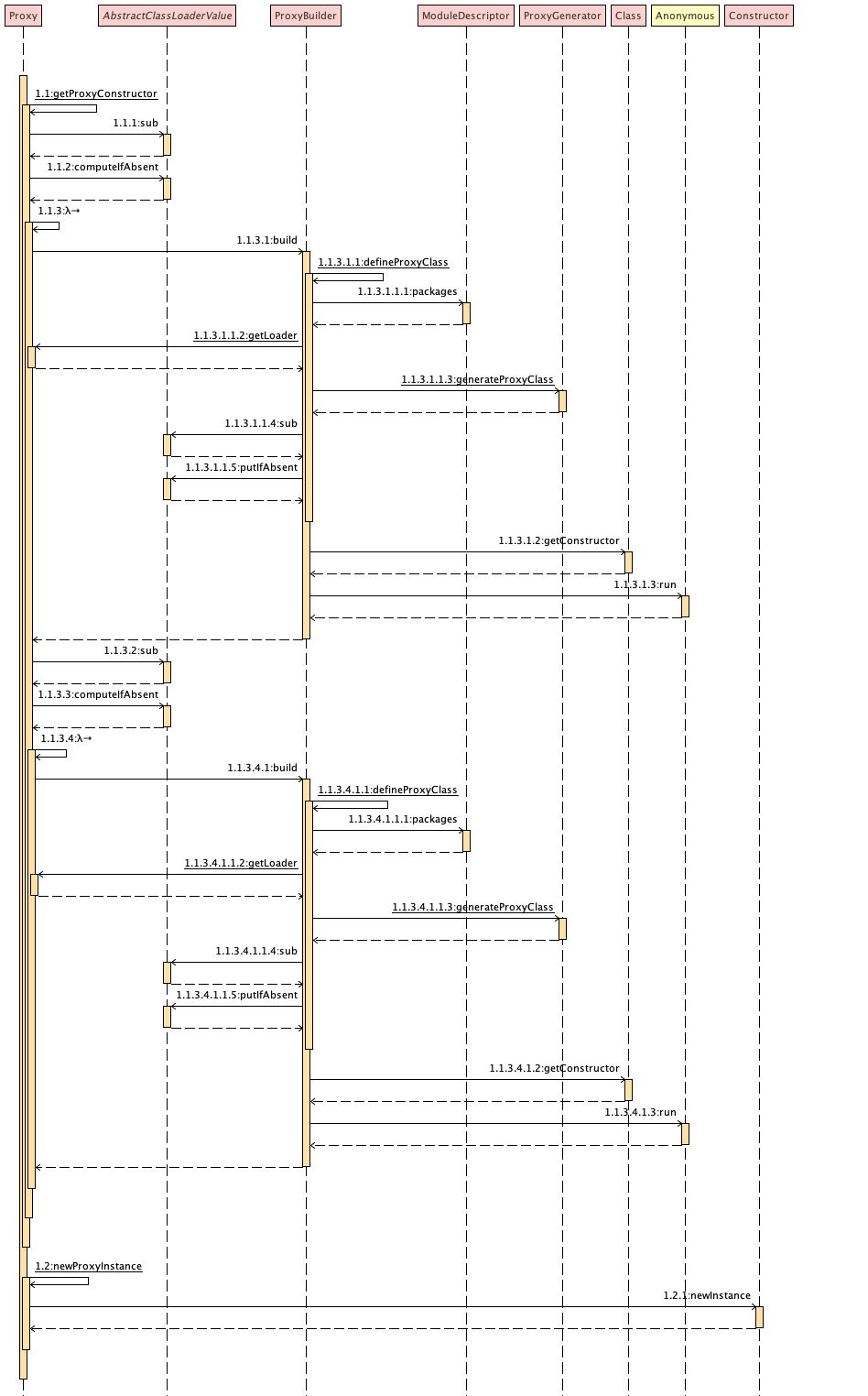 Proxy newProxyInstance sequence diagram