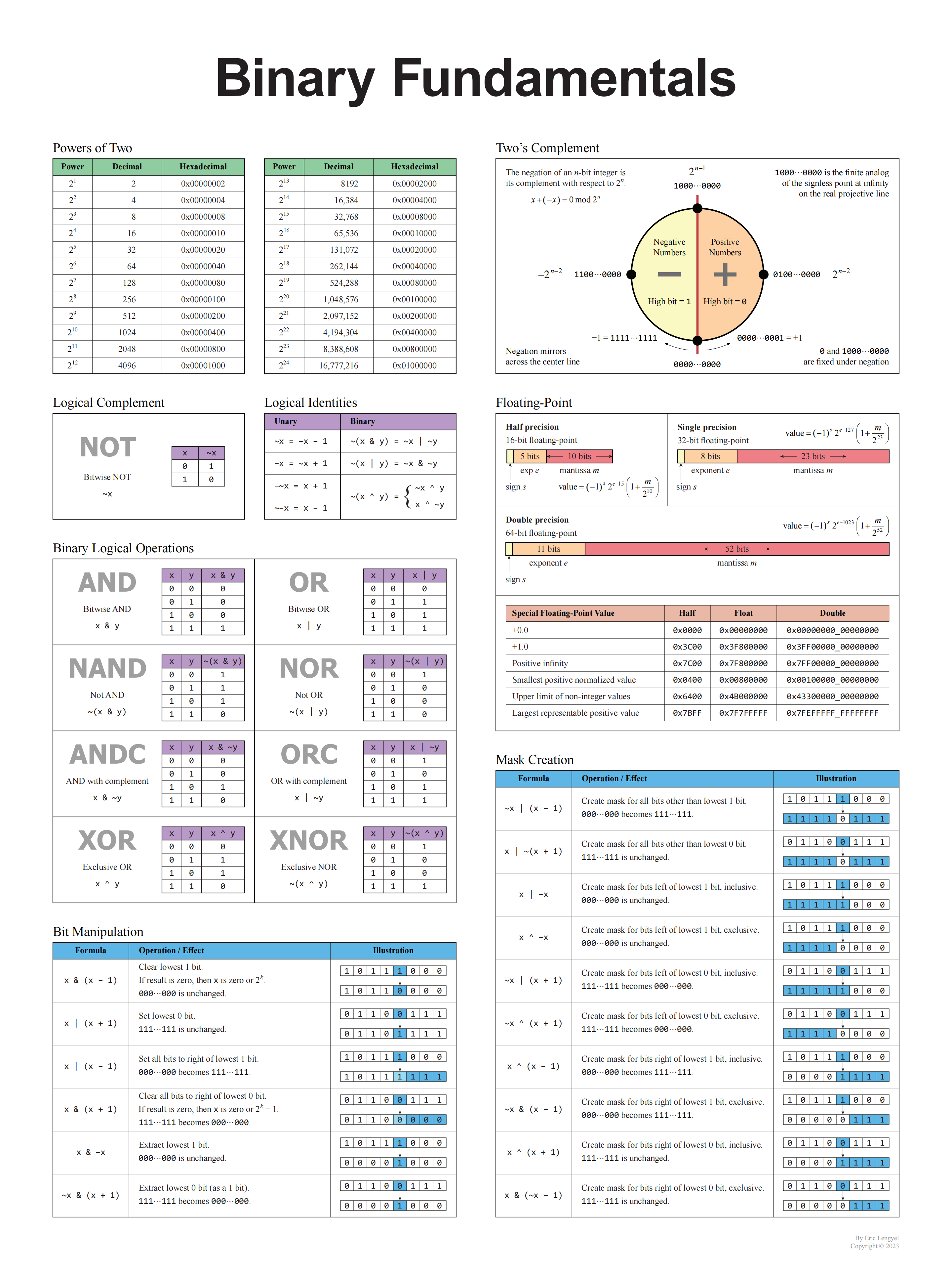 binar fundamentals