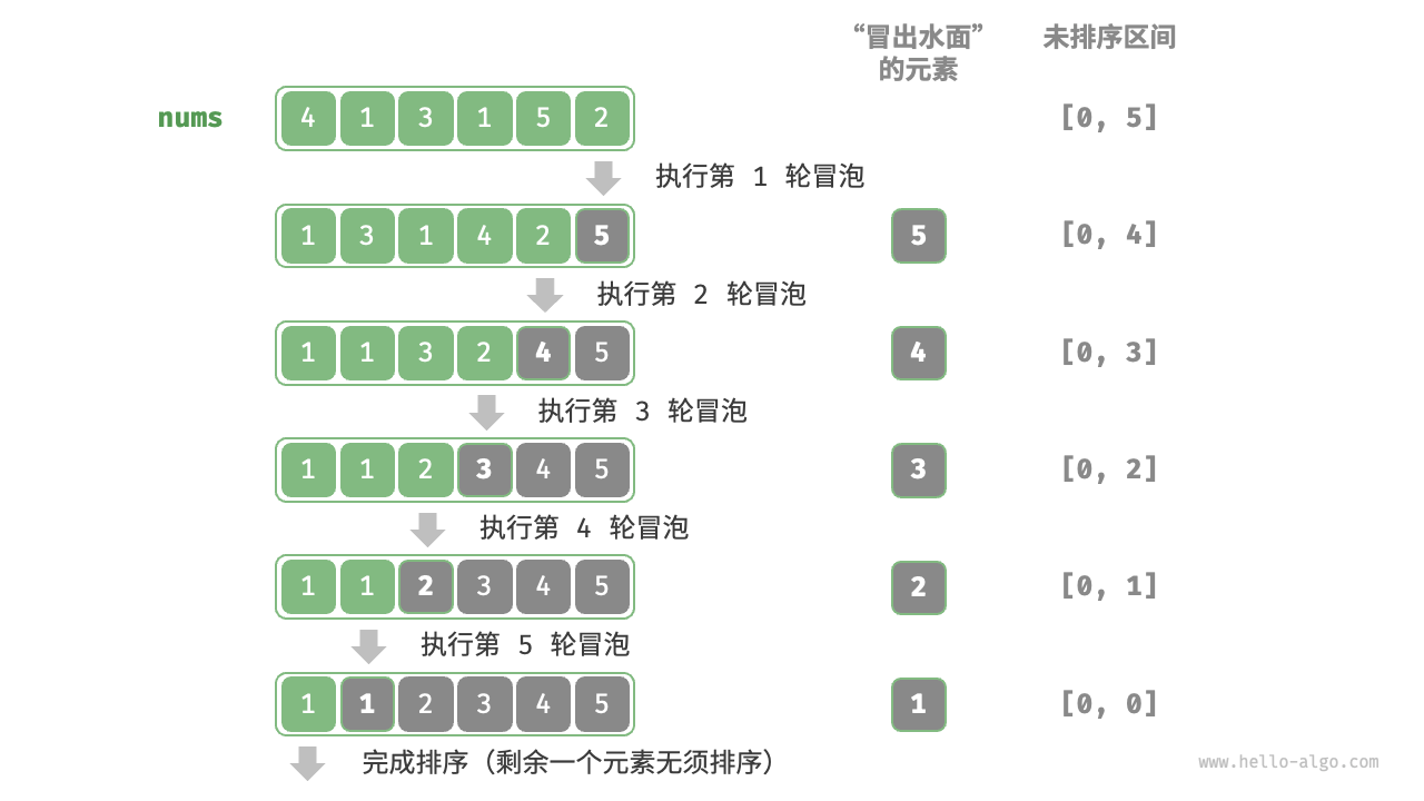 bubble sort overview