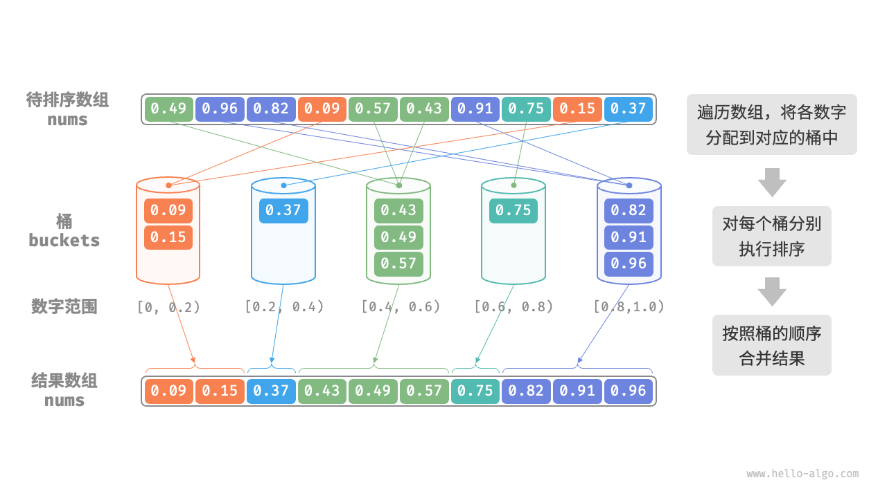 bucket sort overview