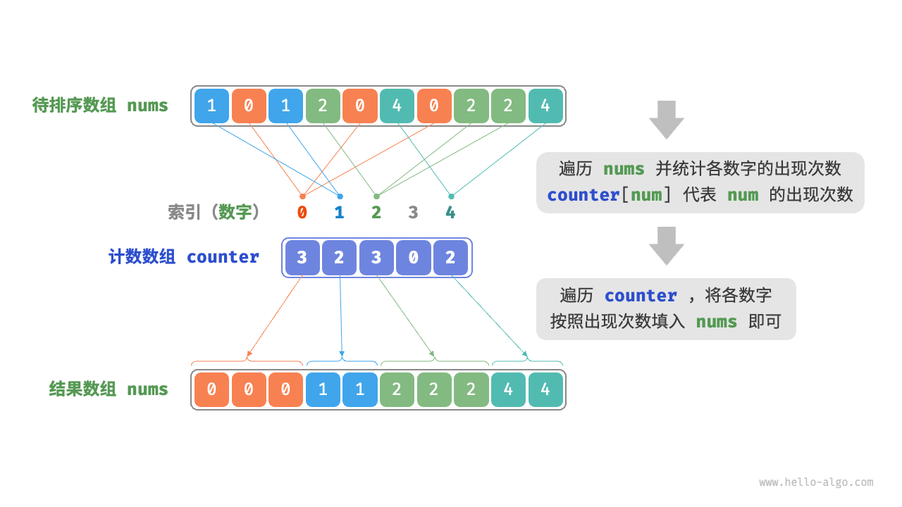 counting sort overview