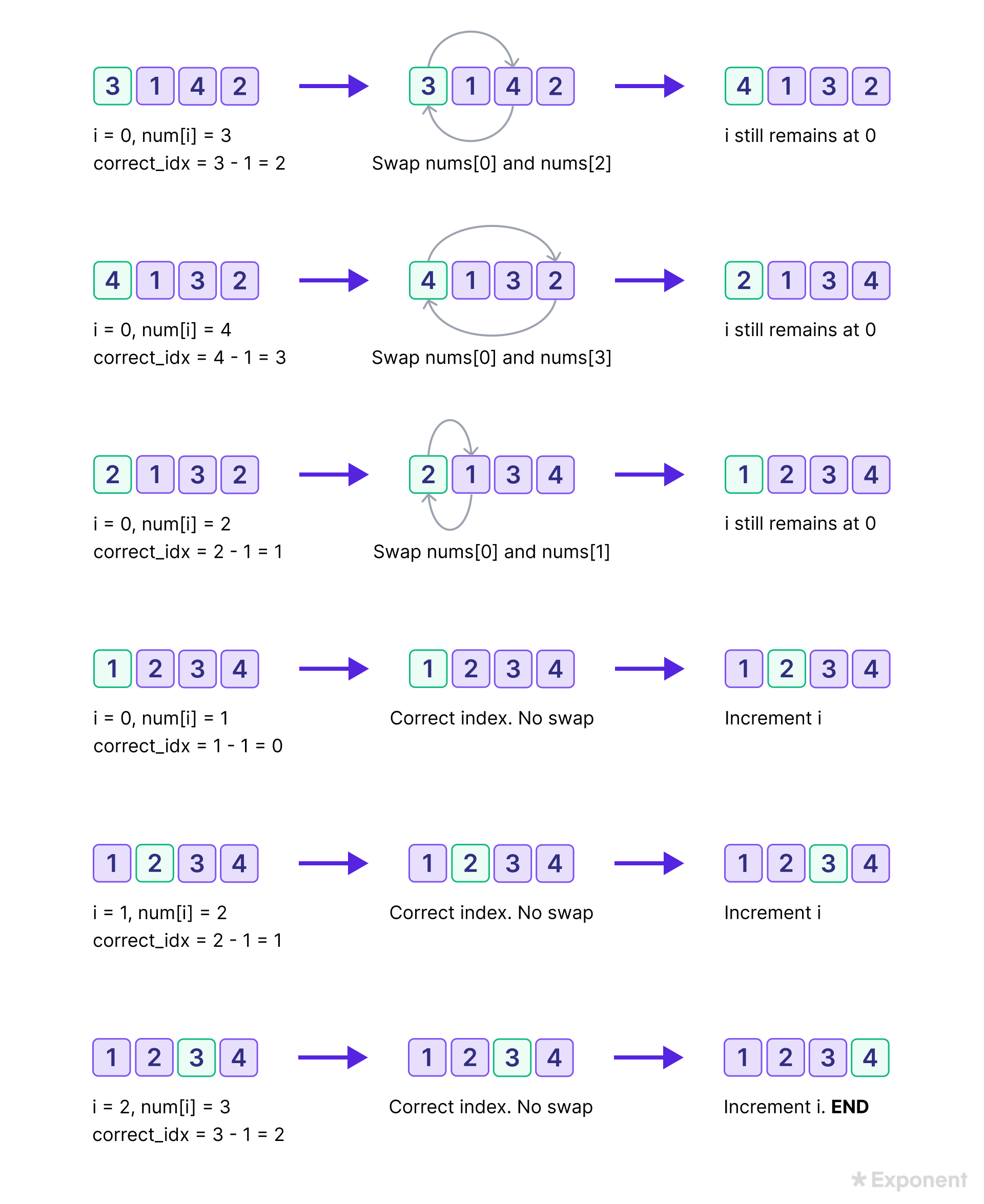 cyclic sort 01