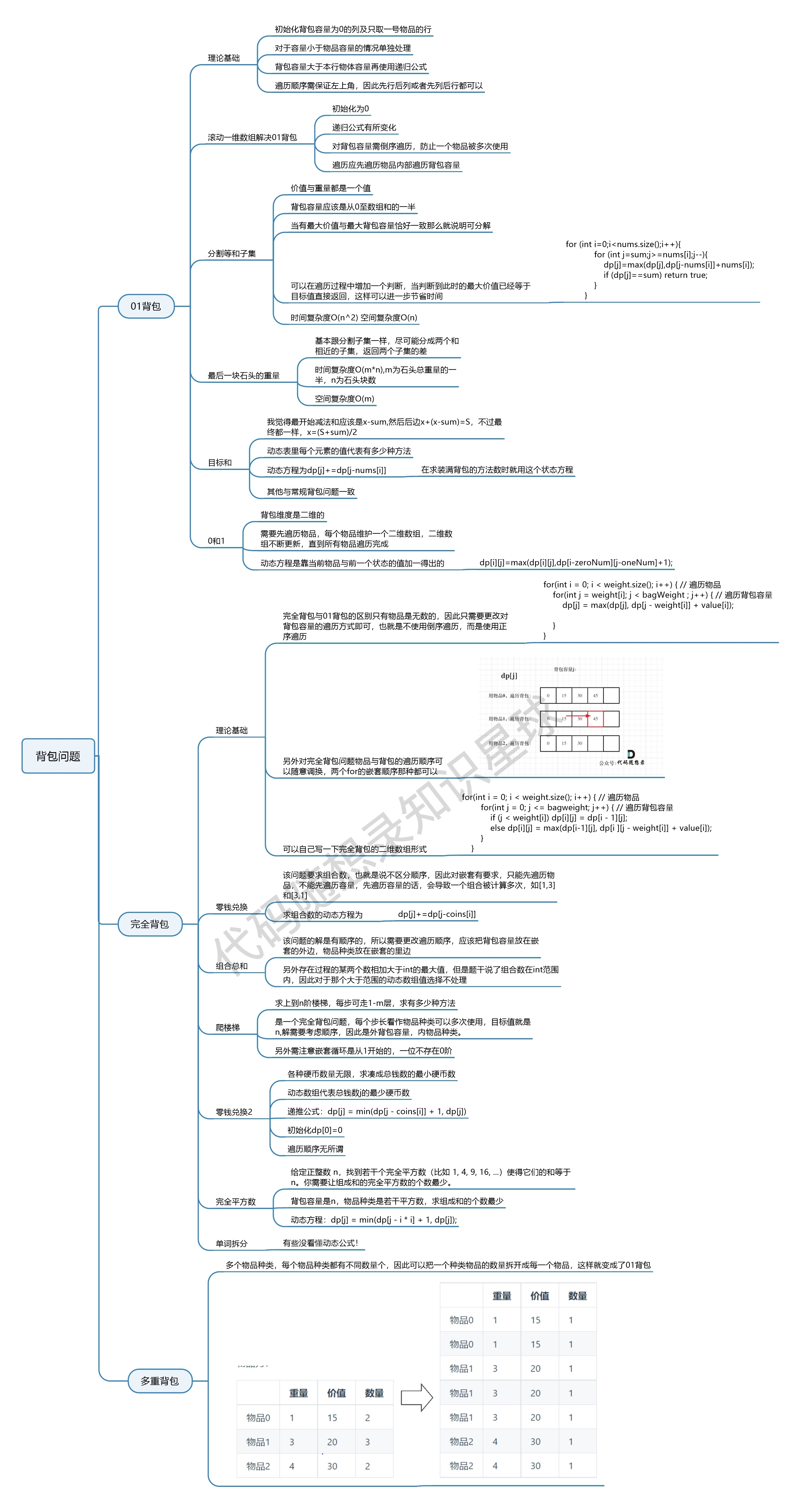 dynamic programming knapsack