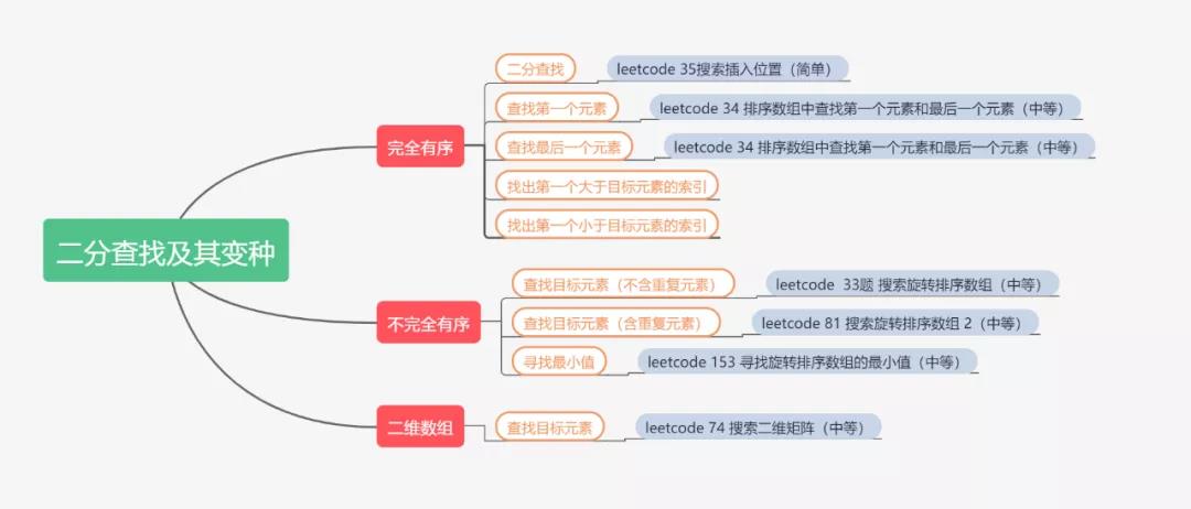 modified binary search