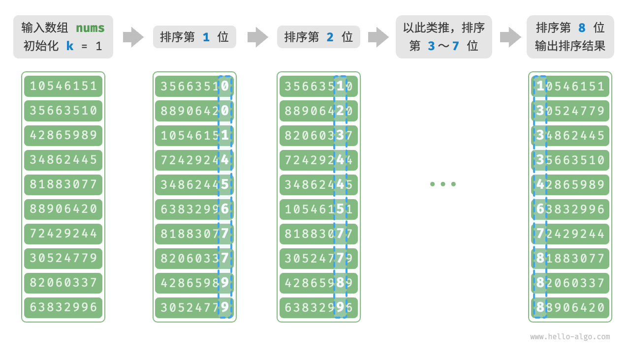 radix sort overview