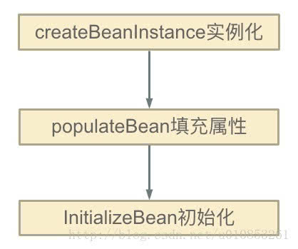 Bean创建